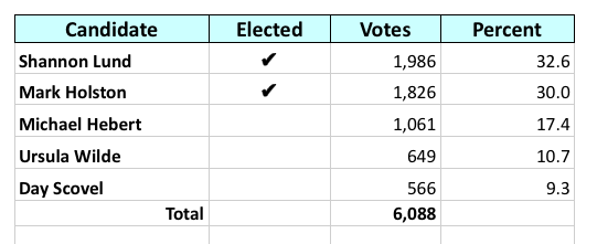 fvcc_election_results