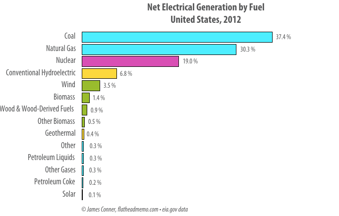 net_electrical_fuel_2012