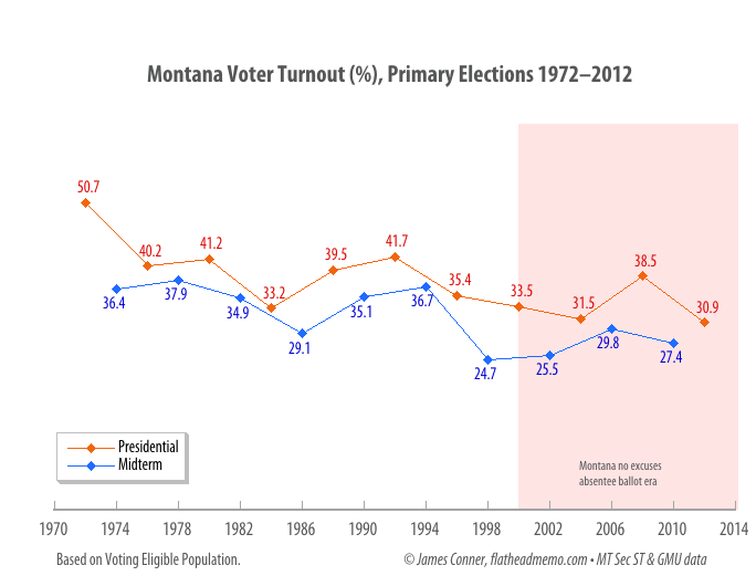 mt_pri_turnout_1972-2012