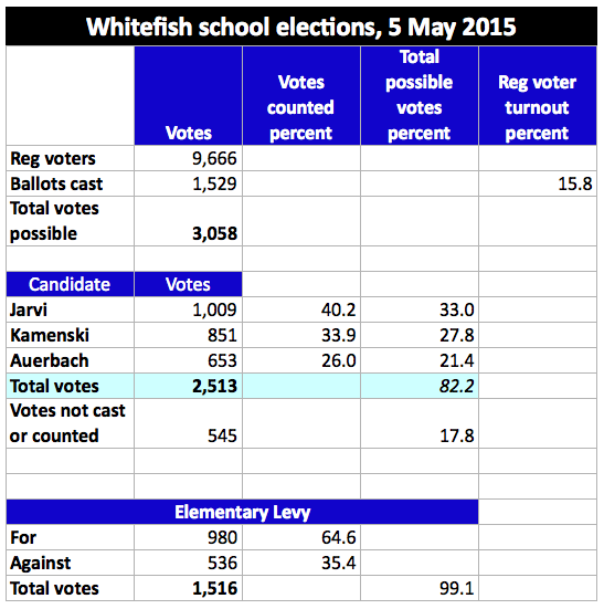 whitefish_school_election_table