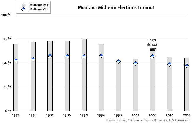 mid_turnout_1972-2016_B
