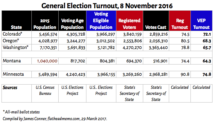 mail_ballot_turnouts