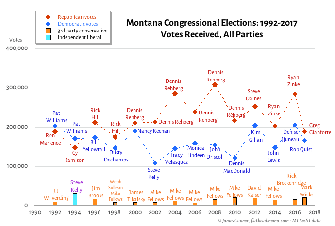 mt_congress_1992-2017_votes