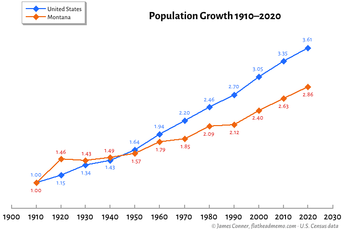 MT-USA_growth_1910-2020