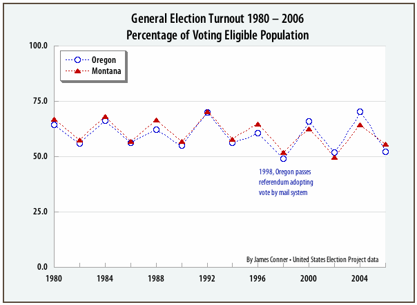 Turnout 1980-2006, Oregon and Montana