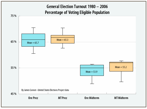 Turnout ranges and means